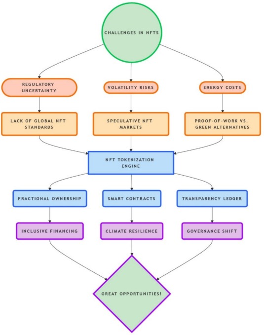 The Governance NFT Shift