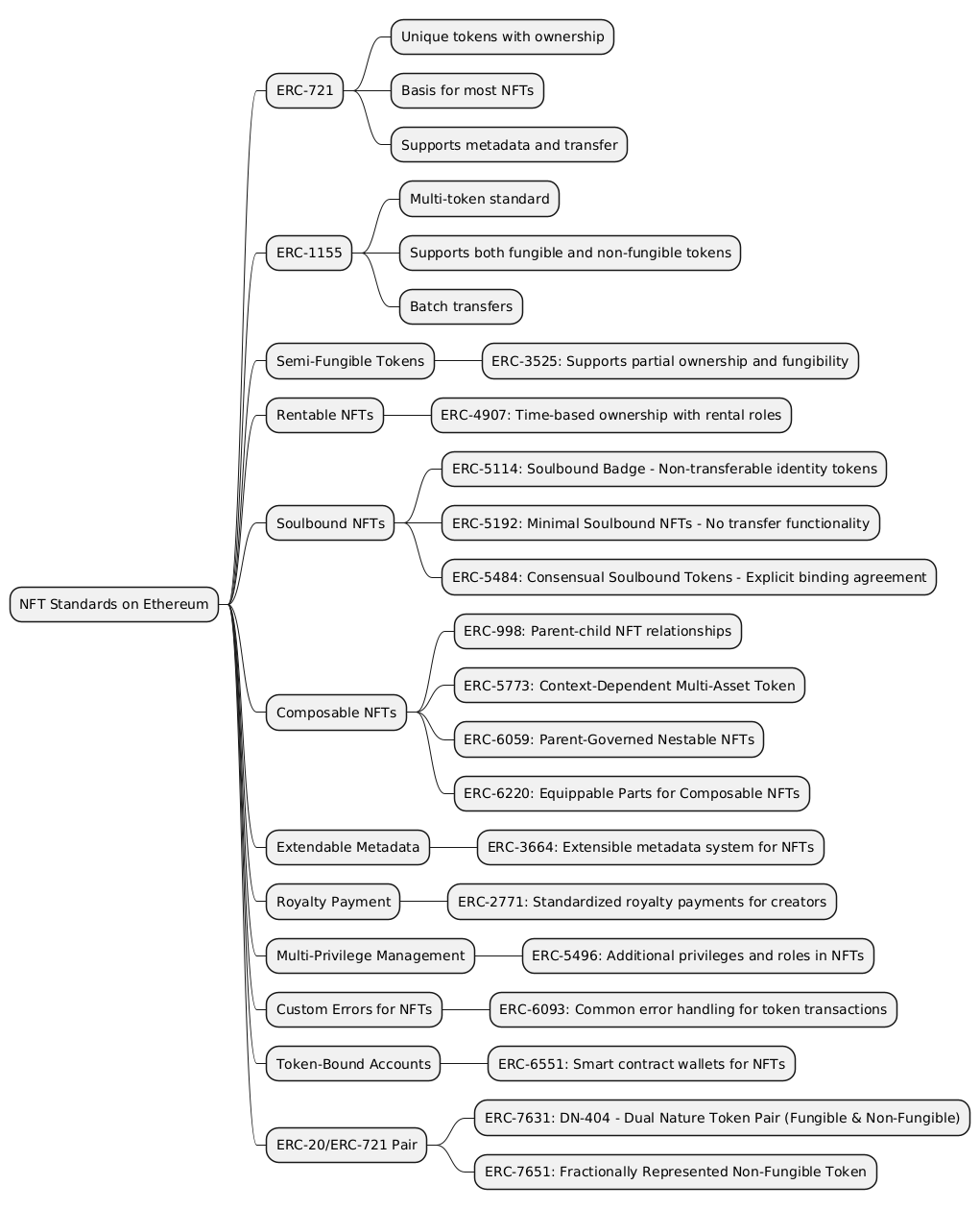Governance NFT Standards
