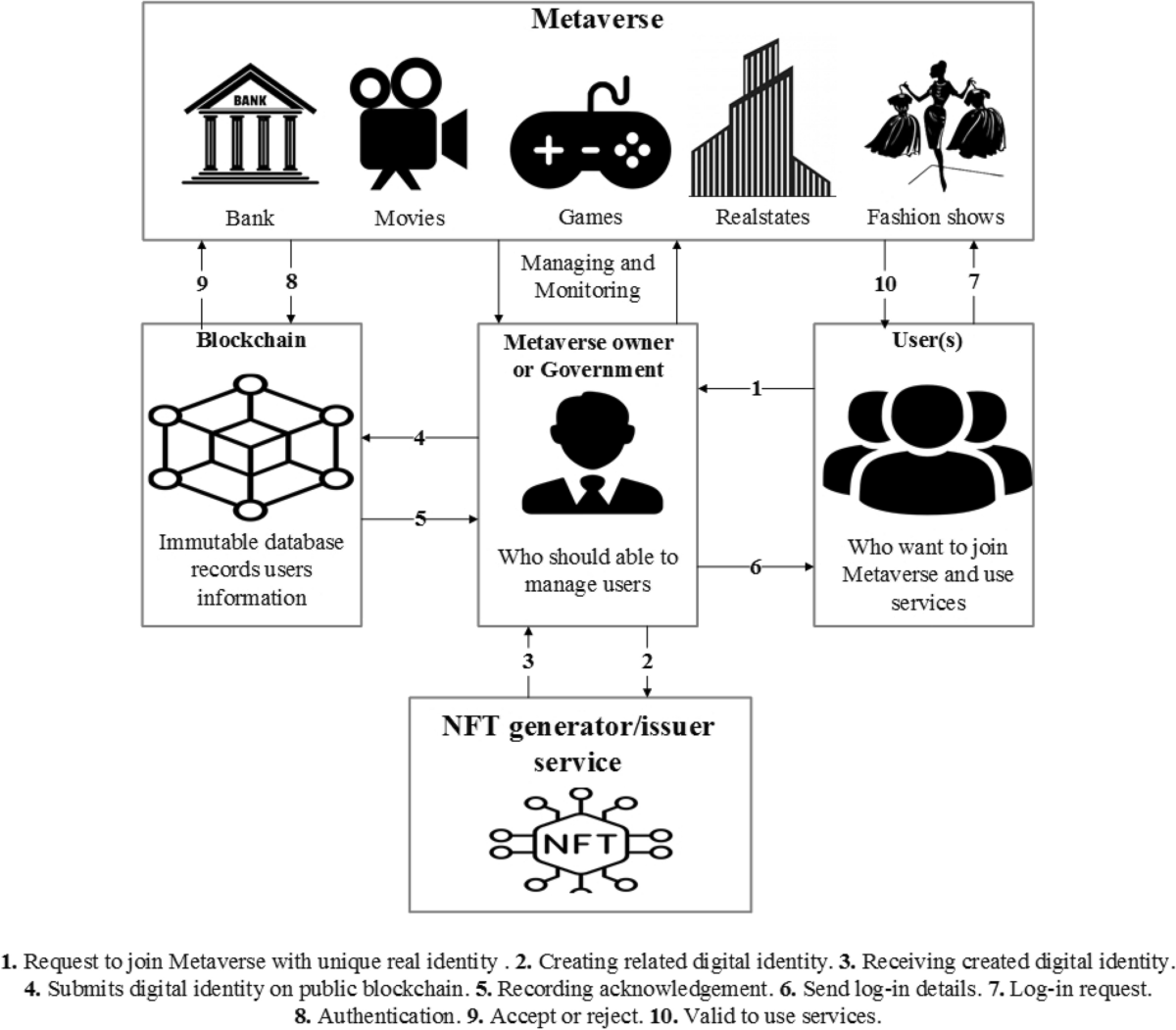 Governance NFT Standards