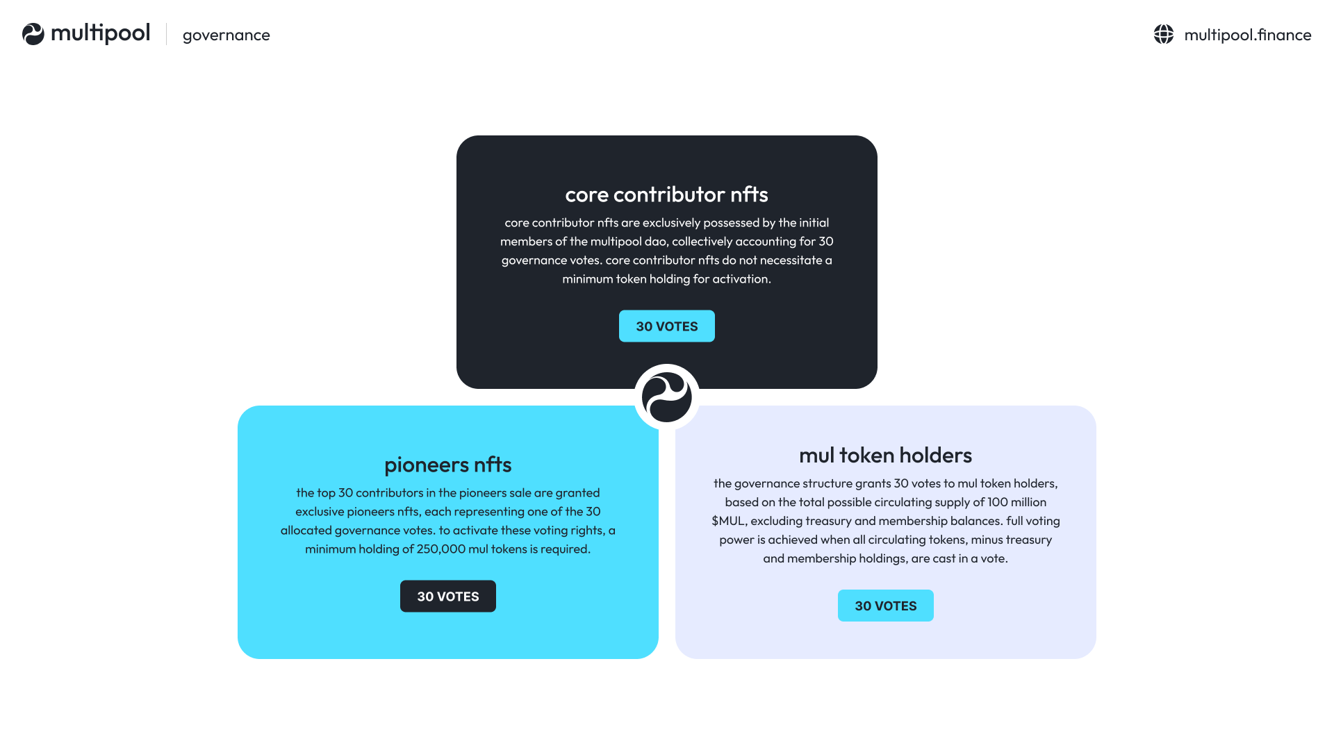2026 Governance NFTs: How On-Chain Voting is Reshaping DAO Accountability and Regulatory Compliance
