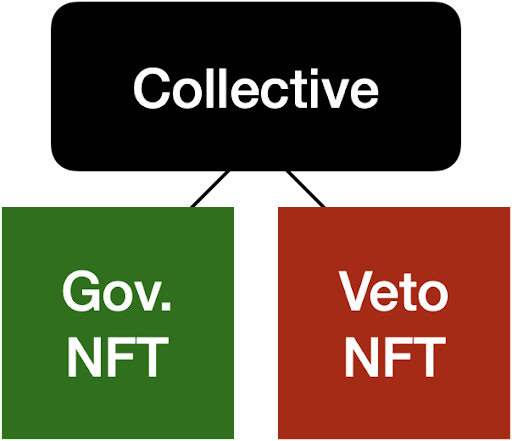 Governance NFTs