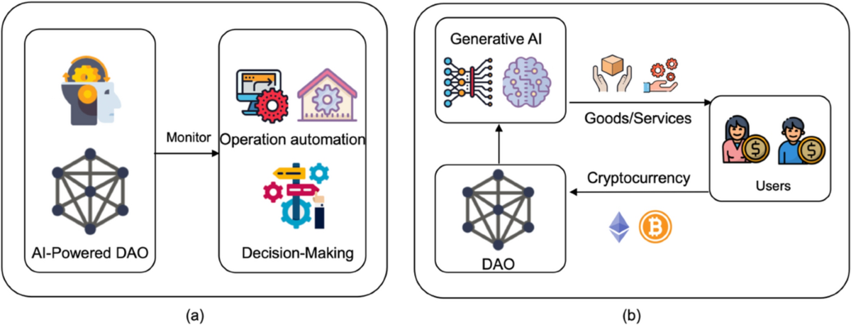 How AI-Driven Governance Models Are Reshaping DAOs in