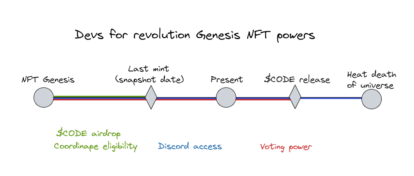 The Governance NFT Revolution