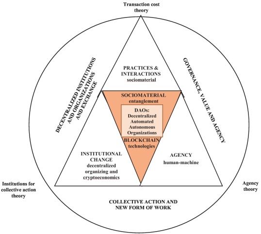 The Rise of On-Chain Governance in