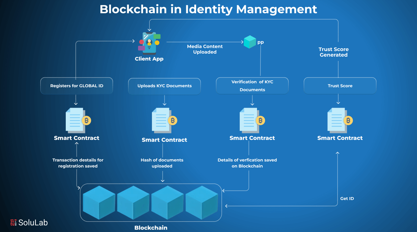 blockchain immutable record DAO governance