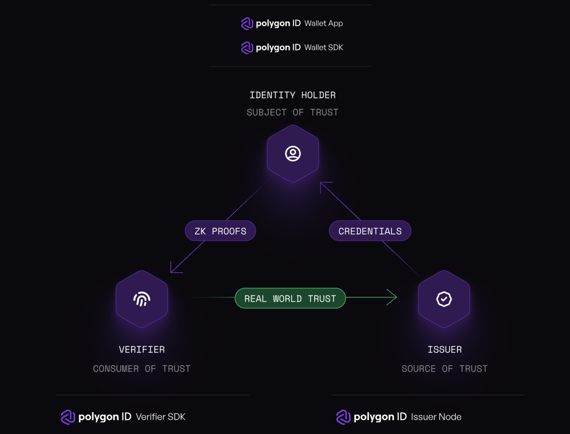Semaphore Polygon ID zero-knowledge proof voting badge