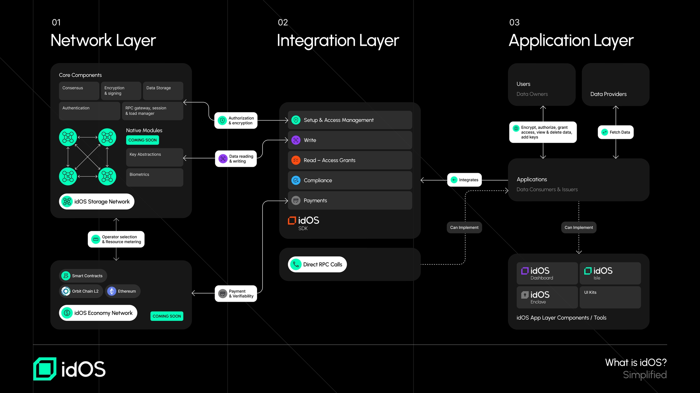 chain-agnostic decentralized identity idOS