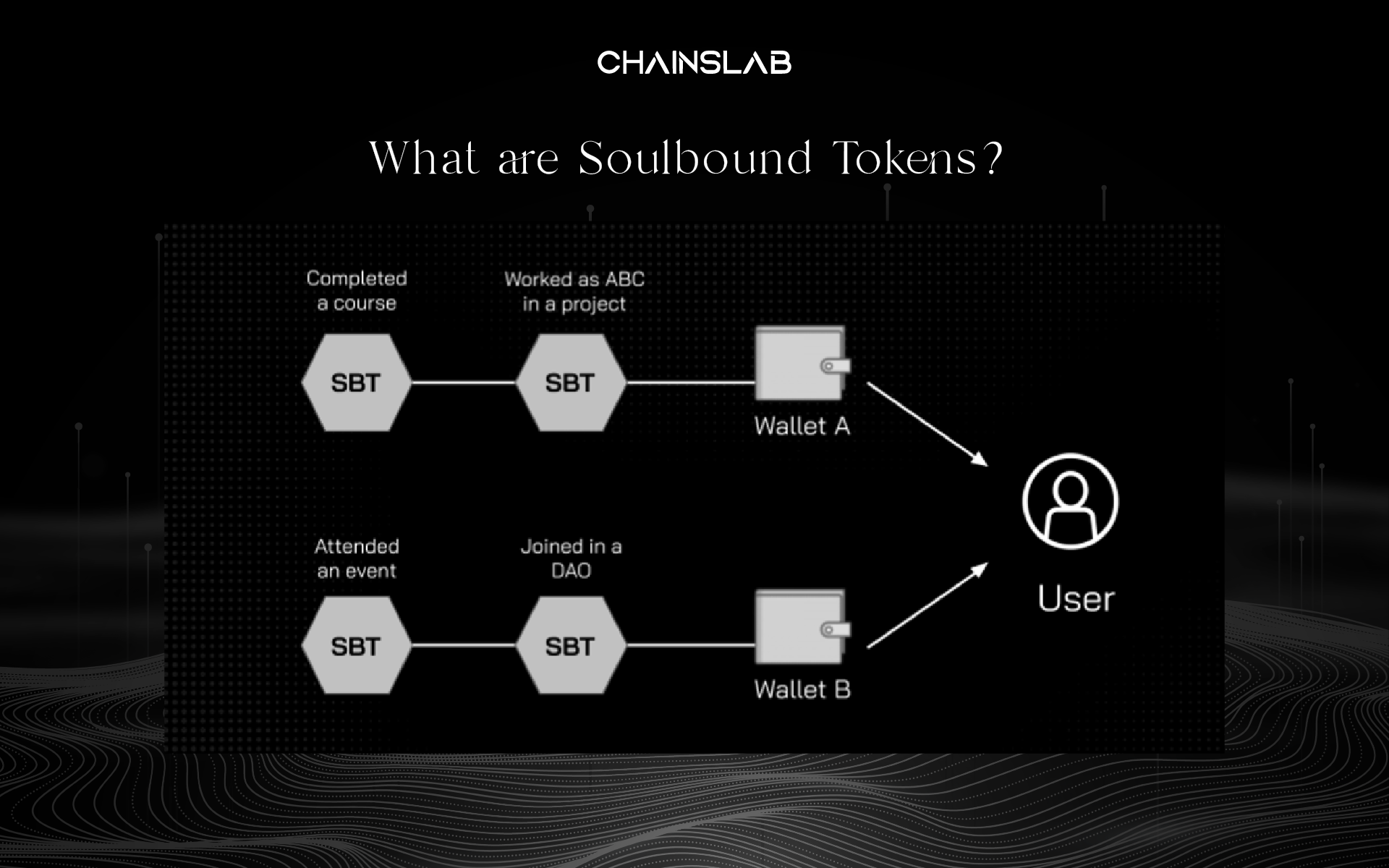 on-chain NFT badge record in DAO