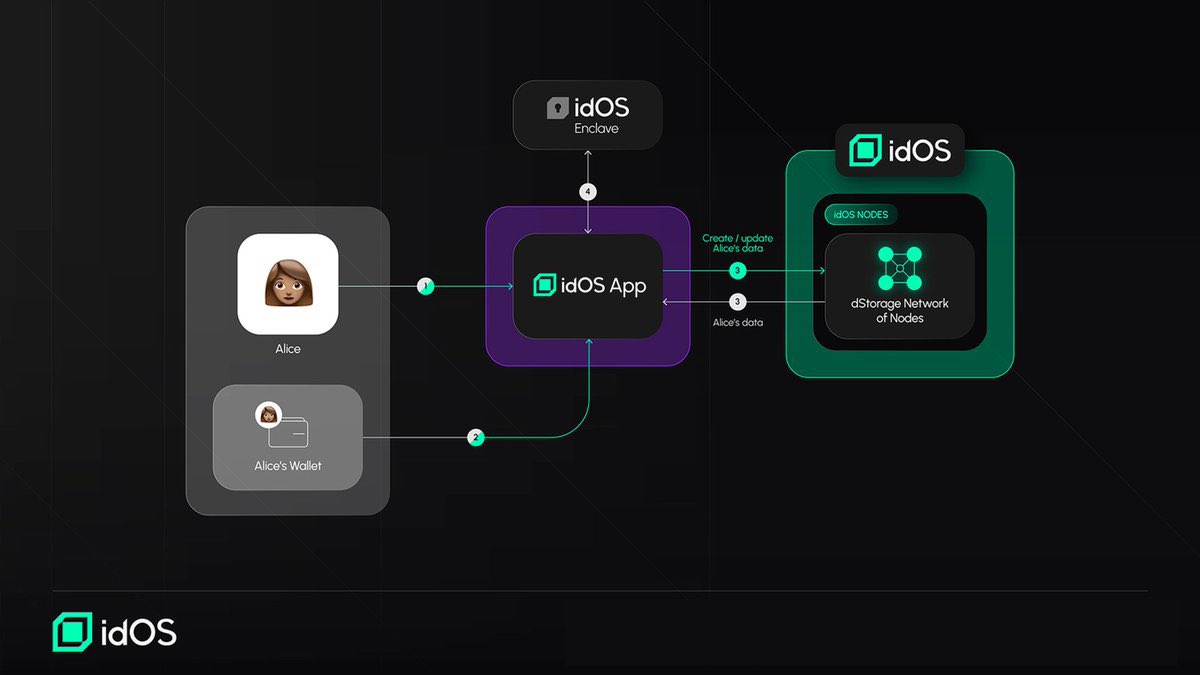 idOS passwordless security Multi-Party Computation