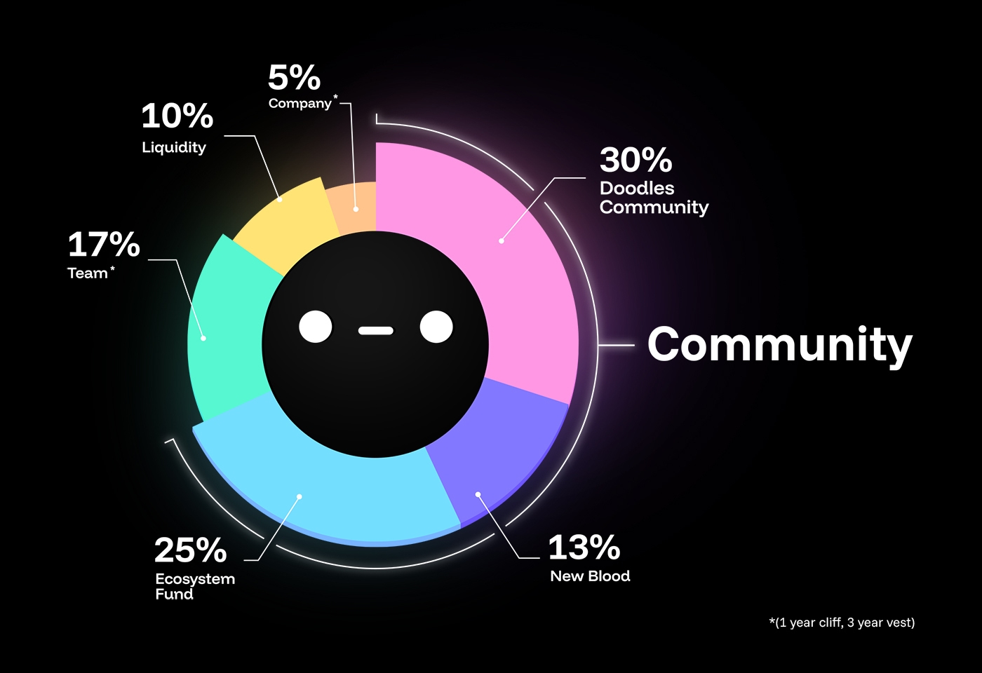 NFT proceeds allocation pie chart crypto