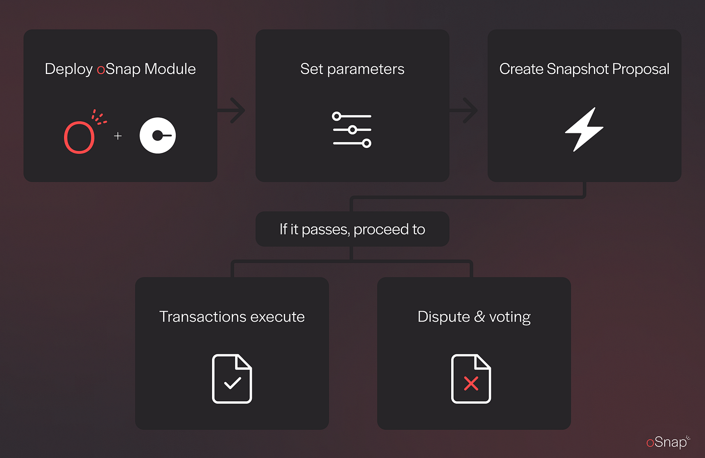 DAO governance NFT badges securing voting rights like Artemis Protocol soulbound tokens for transparent DAO participation and fee shares
