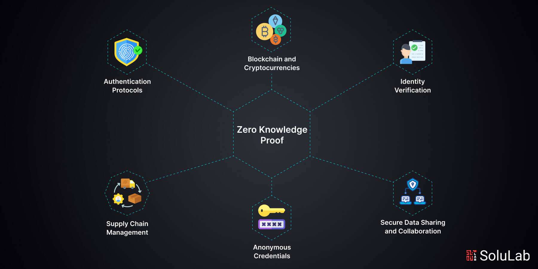 zk-SNARKs anonymous voting DAO