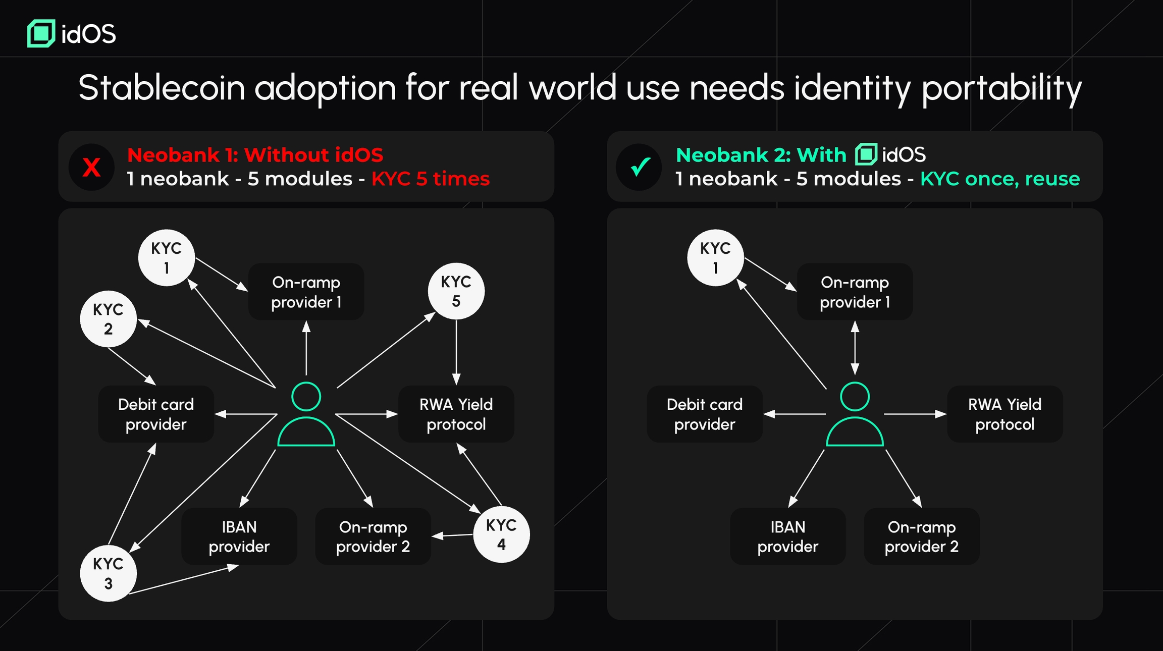 decentralized identity regulatory compliance idOS